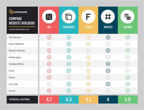 3 Websites Compared