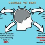 3 Reasons Images Revolutionize Summaries? Visuals VS Text