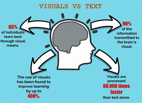 3 Reasons Images Revolutionize Summaries? Visuals VS Text