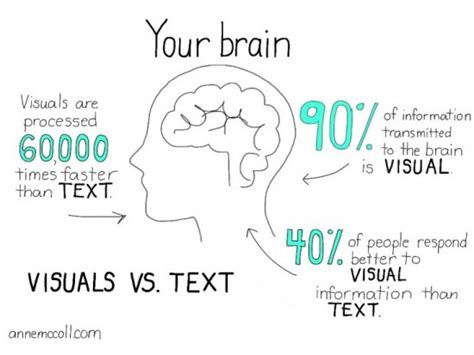 Visual Powerhouse VS Text?