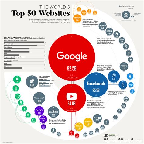 5 Websites VS Google?